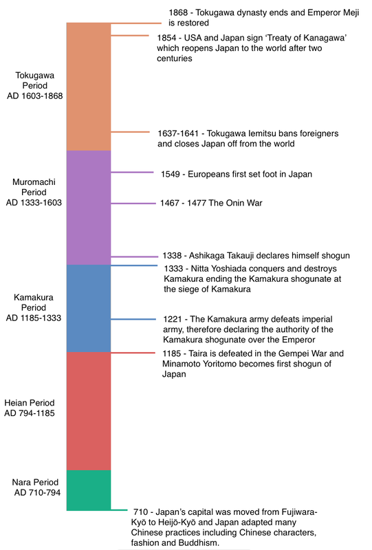 Timeline Shogunate Japan By Britta Hughes | Free Download Nude Photo ...